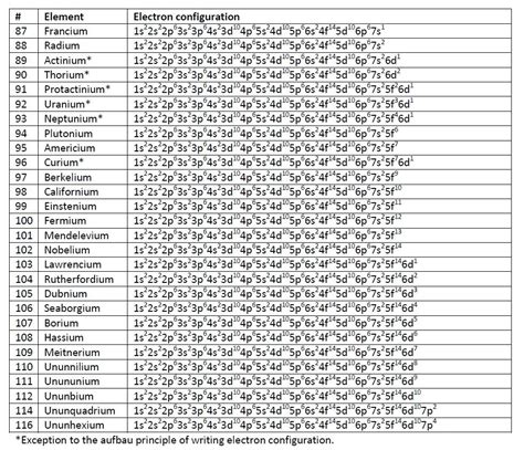 transition elements electron configuration|Electron Configuration Chart of All Elements (Full Chart).